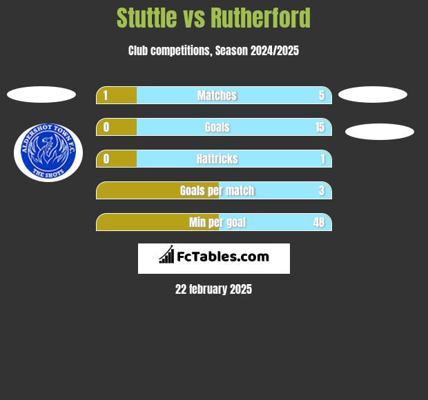 Stuttle vs Rutherford h2h player stats