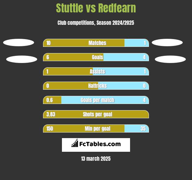 Stuttle vs Redfearn h2h player stats