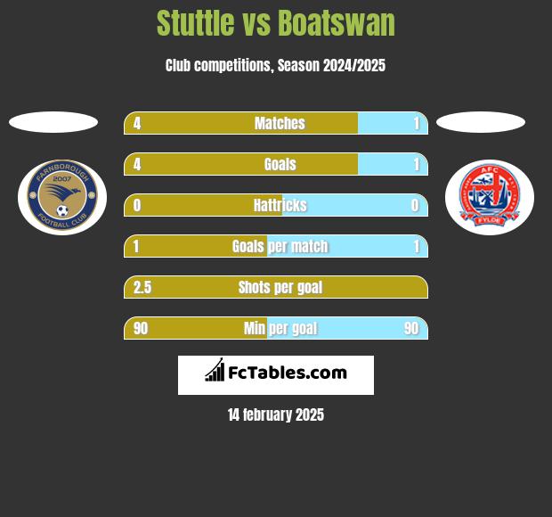 Stuttle vs Boatswan h2h player stats