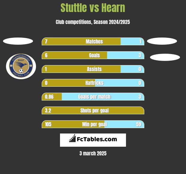 Stuttle vs Hearn h2h player stats