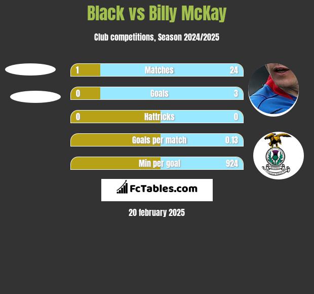 Black vs Billy McKay h2h player stats