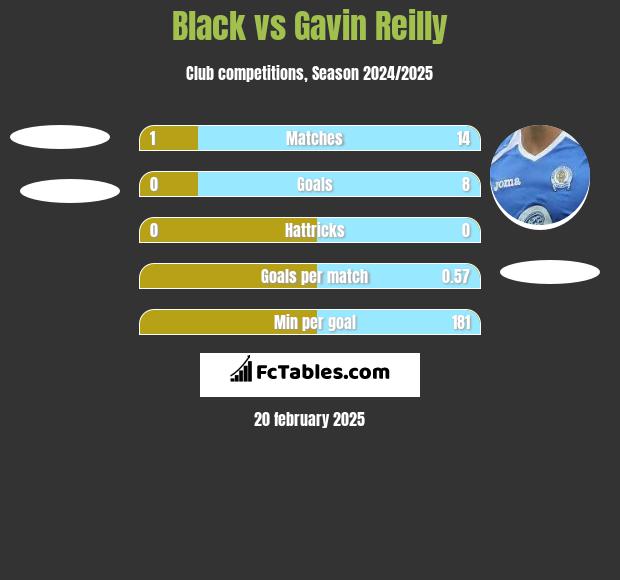 Black vs Gavin Reilly h2h player stats