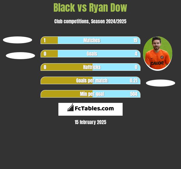 Black vs Ryan Dow h2h player stats