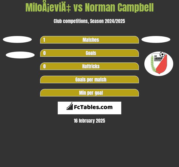 MiloÅ¡eviÄ‡ vs Norman Campbell h2h player stats