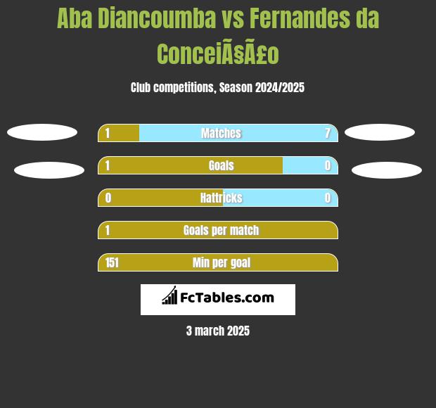 Aba Diancoumba vs Fernandes da ConceiÃ§Ã£o h2h player stats