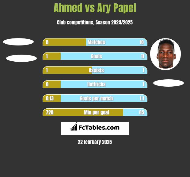 Ahmed vs Ary Papel h2h player stats