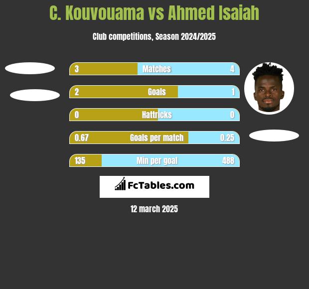 C. Kouvouama vs Ahmed Isaiah h2h player stats