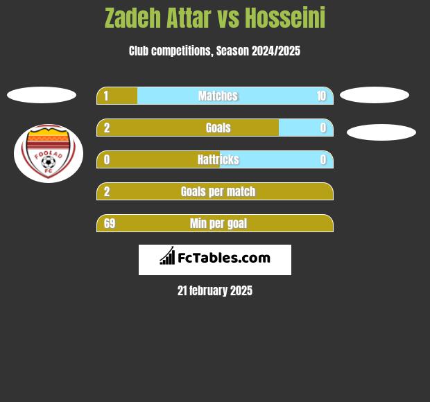 Zadeh Attar vs Hosseini h2h player stats