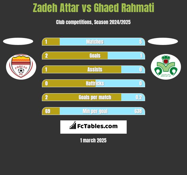 Zadeh Attar vs Ghaed Rahmati h2h player stats