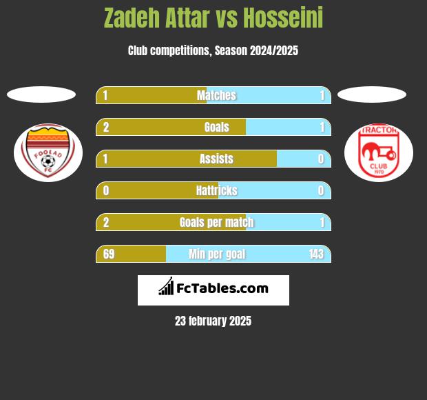 Zadeh Attar vs Hosseini h2h player stats