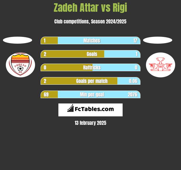 Zadeh Attar vs Rigi h2h player stats