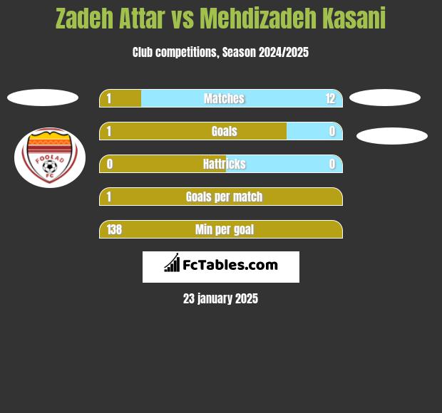 Zadeh Attar vs Mehdizadeh Kasani h2h player stats