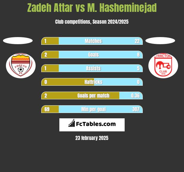 Zadeh Attar vs M. Hasheminejad h2h player stats