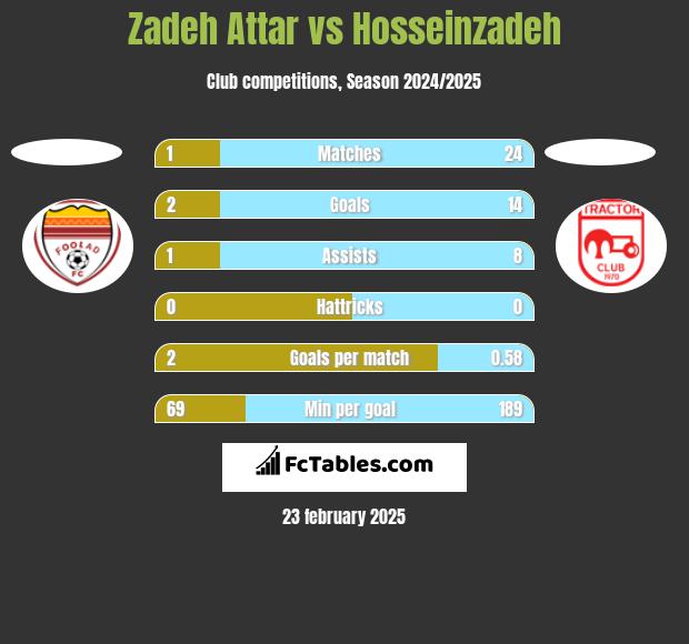 Zadeh Attar vs Hosseinzadeh h2h player stats