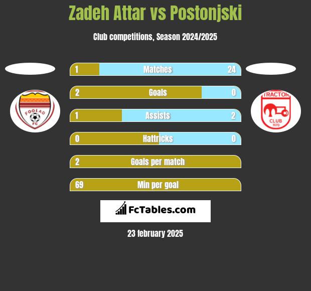 Zadeh Attar vs Postonjski h2h player stats