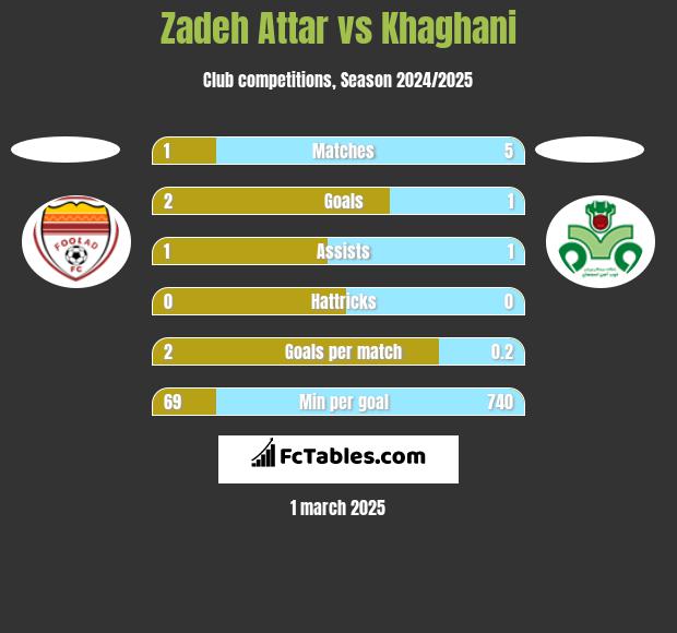 Zadeh Attar vs Khaghani h2h player stats