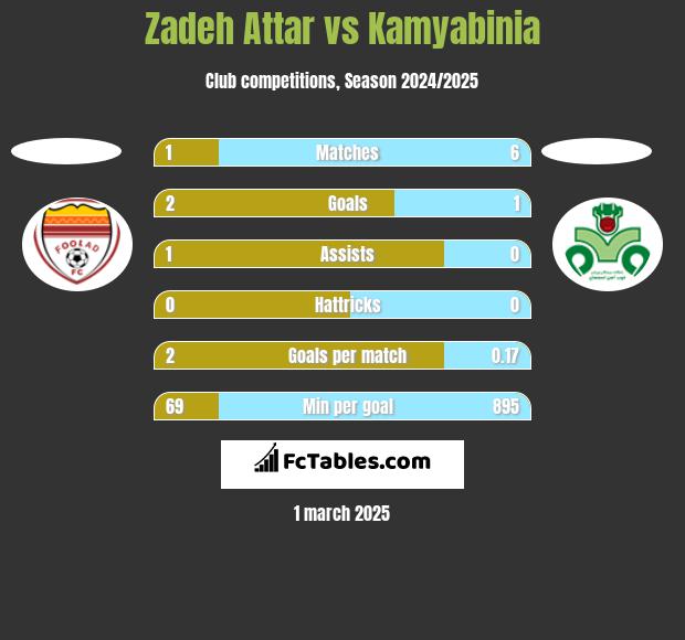 Zadeh Attar vs Kamyabinia h2h player stats