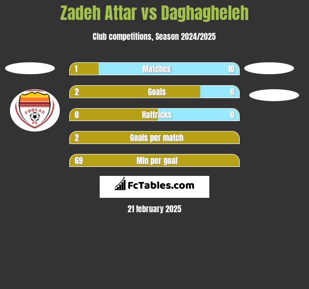 Zadeh Attar vs Daghagheleh h2h player stats