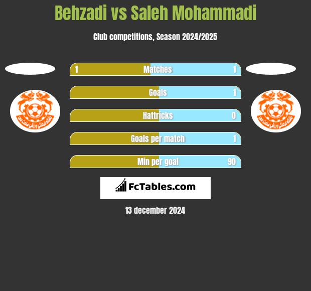 Behzadi vs Saleh Mohammadi h2h player stats