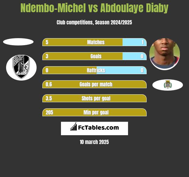 Ndembo-Michel vs Abdoulaye Diaby h2h player stats