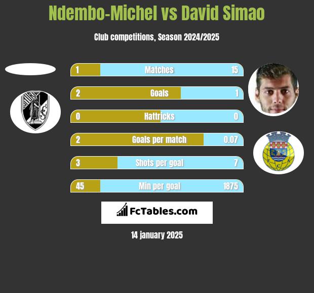 Ndembo-Michel vs David Simao h2h player stats