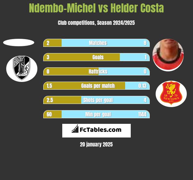 Ndembo-Michel vs Helder Costa h2h player stats