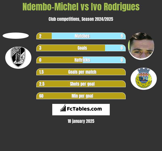 Ndembo-Michel vs Ivo Rodrigues h2h player stats