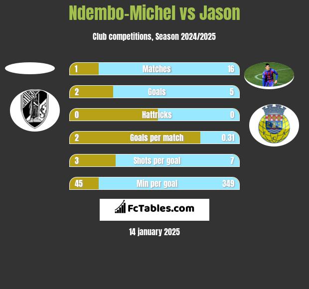 Ndembo-Michel vs Jason h2h player stats