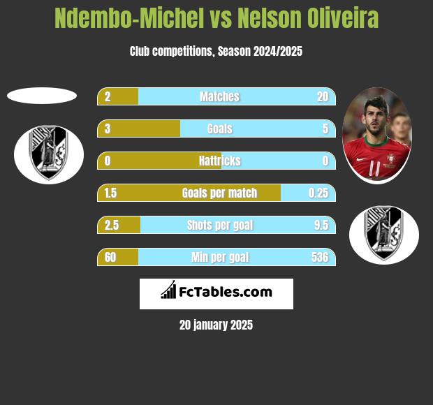 Ndembo-Michel vs Nelson Oliveira h2h player stats