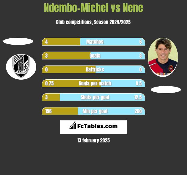 Ndembo-Michel vs Nene h2h player stats