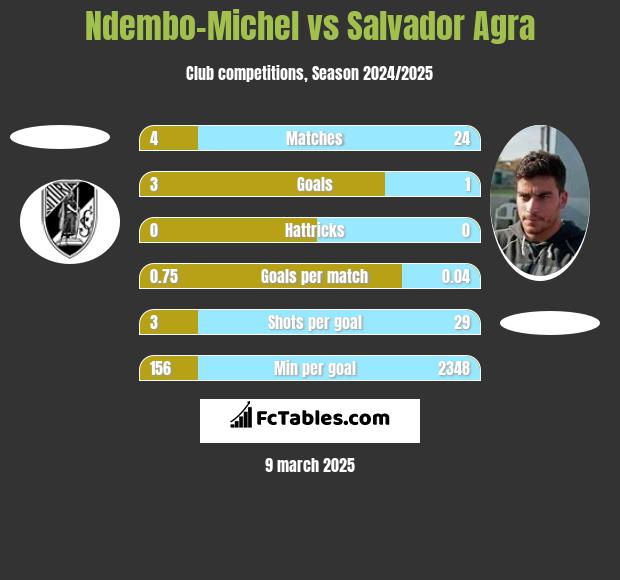 Ndembo-Michel vs Salvador Agra h2h player stats