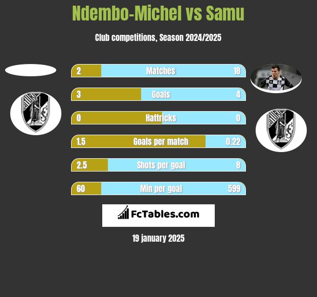 Ndembo-Michel vs Samu h2h player stats