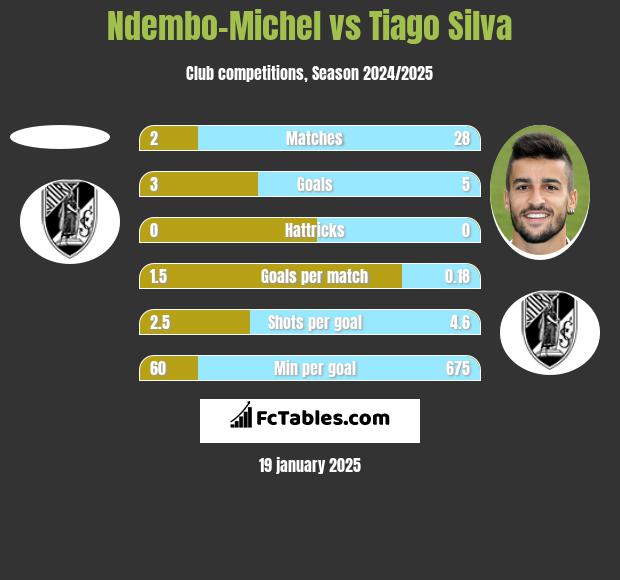 Ndembo-Michel vs Tiago Silva h2h player stats