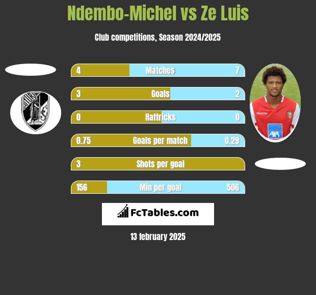 Ndembo-Michel vs Ze Luis h2h player stats