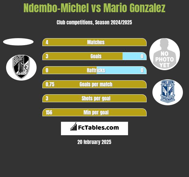 Ndembo-Michel vs Mario Gonzalez h2h player stats