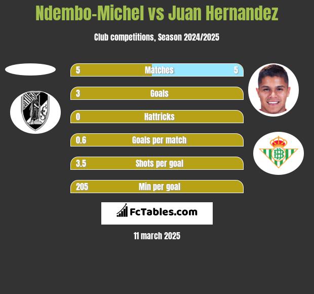 Ndembo-Michel vs Juan Hernandez h2h player stats