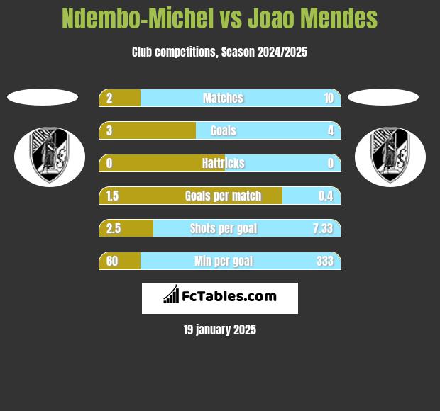 Ndembo-Michel vs Joao Mendes h2h player stats