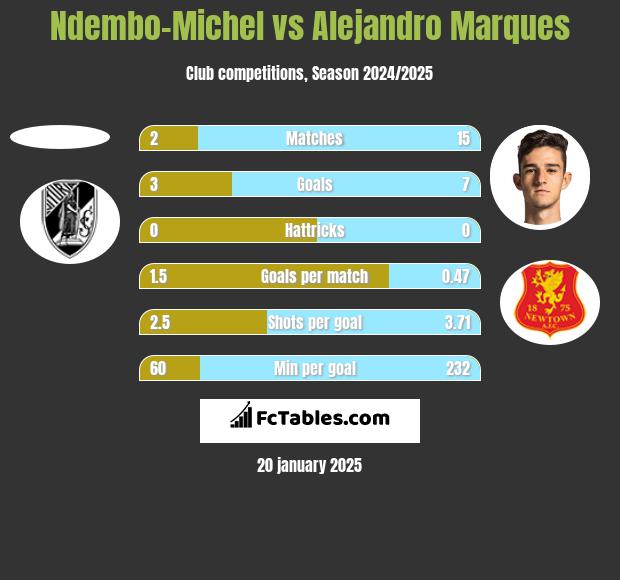 Ndembo-Michel vs Alejandro Marques h2h player stats