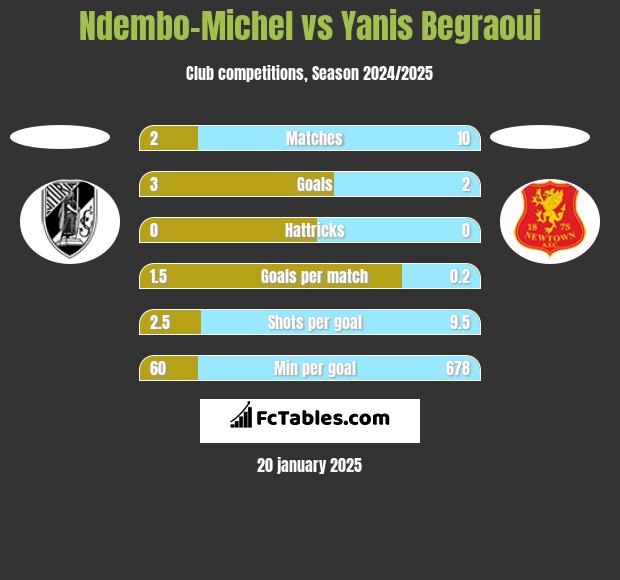 Ndembo-Michel vs Yanis Begraoui h2h player stats