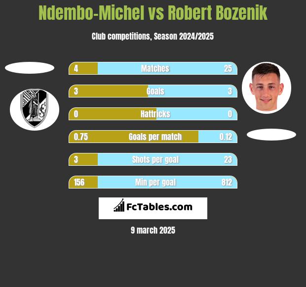 Ndembo-Michel vs Robert Bozenik h2h player stats