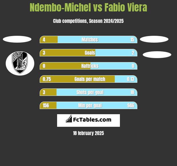 Ndembo-Michel vs Fabio Viera h2h player stats