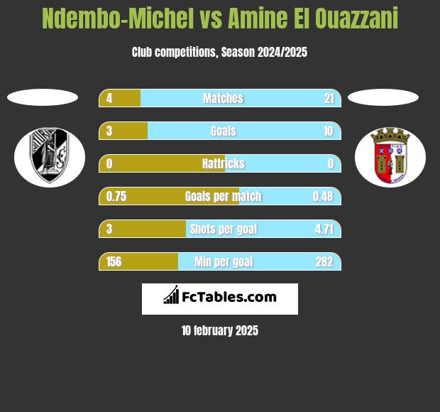 Ndembo-Michel vs Amine El Ouazzani h2h player stats