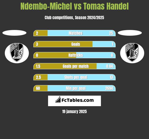 Ndembo-Michel vs Tomas Handel h2h player stats