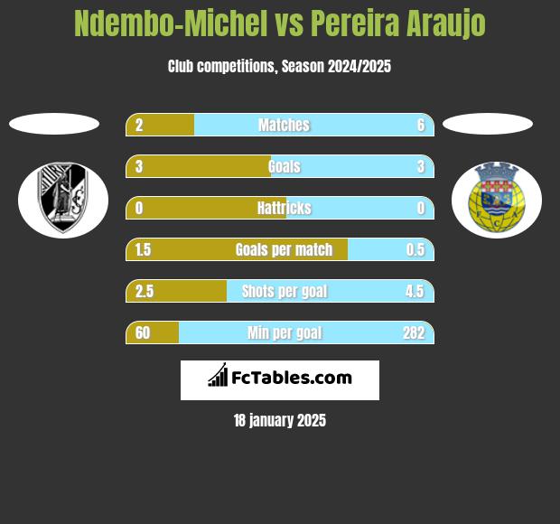 Ndembo-Michel vs Pereira Araujo h2h player stats