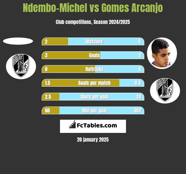 Ndembo-Michel vs Gomes Arcanjo h2h player stats