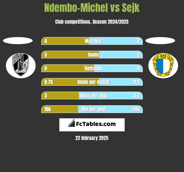 Ndembo-Michel vs Sejk h2h player stats