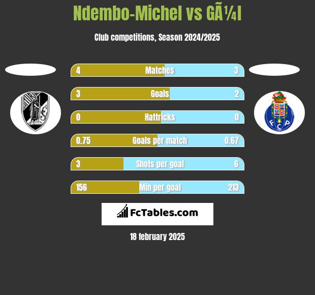 Ndembo-Michel vs GÃ¼l h2h player stats