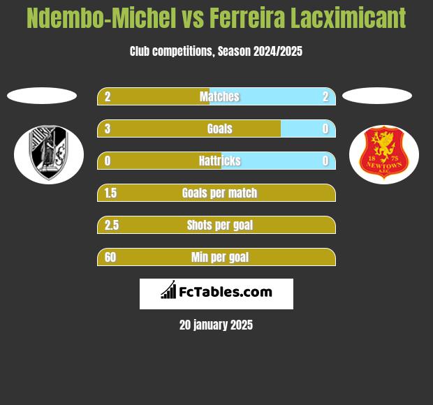 Ndembo-Michel vs Ferreira Lacximicant h2h player stats