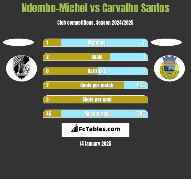 Ndembo-Michel vs Carvalho Santos h2h player stats