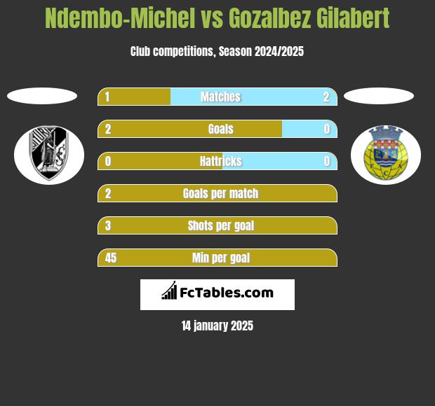 Ndembo-Michel vs Gozalbez Gilabert h2h player stats